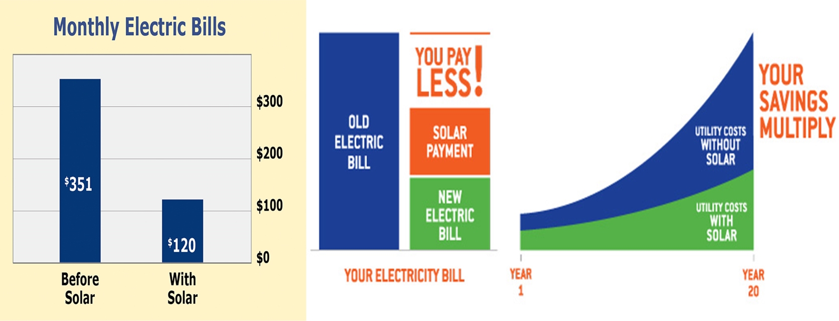 Reduction in your electric bills
